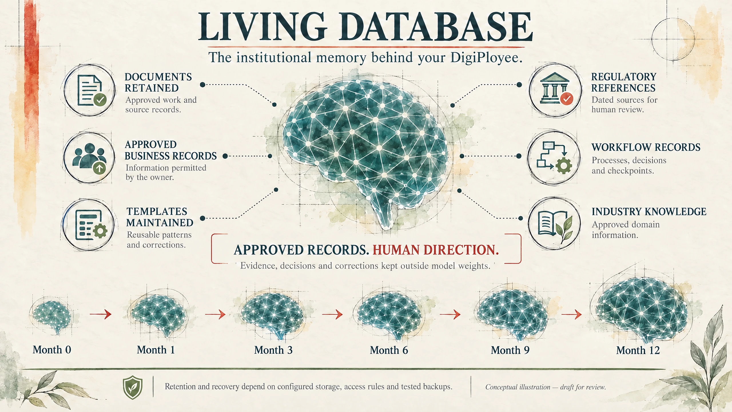 Living Database progression: six growing knowledge networks at Months 0, 1, 3, 6, 9 and 12 illustrate richer business context and recurring-pattern recognition through retained knowledge and human review.